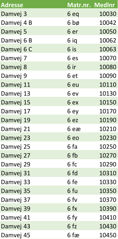 Adresse Matr.nr. Medlnr Damvej 3  6 eq 10030 Damvej 4 B 6 bø 10042 Damvej 5  6 er 10050 Damvej 6 B 6 iq 10062 Damvej 6 C 6 is 10063 Damvej 7  6 es 10070 Damvej 8  6 ir 10080 Damvej 9  6 et 10090 Damvej 11  6 eu 10110 Damvej 13  6 ev 10130 Damvej 15  6 ex 10150 Damvej 17  6 ey 10170 Damvej 19  6 ez  10190 Damvej 21  6 eæ 10210 Damvej 23  6 eo 10230 Damvej 25  6 fa 10250 Damvej 27  6 fb 10270 Damvej 29  6 fc 10290 Damvej 31  6 fd 10310 Damvej 33  6 fe 10330 Damvej 35  6 fu 10350 Damvej 37  6 fv  10370 Damvej 39  6 fx 10390 Damvej 41  6 fy 10410 Damvej 43  6 fz 10430 Damvej 45  6 fæ 10450
