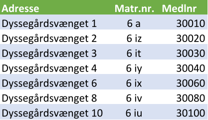 Adresse Matr.nr. Medlnr Dyssegårdsvænget 1  6 a 30010 Dyssegårdsvænget 2  6 iz 30020 Dyssegårdsvænget 3  6 it 30030 Dyssegårdsvænget 4  6 iy 30040 Dyssegårdsvænget 6  6 ix 30060 Dyssegårdsvænget 8  6 iv 30080 Dyssegårdsvænget 10  6 iu 30100